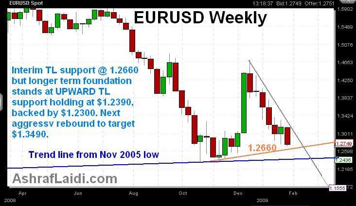 EUR Weekly Wedge - EUR Feb 2 (Chart 1)